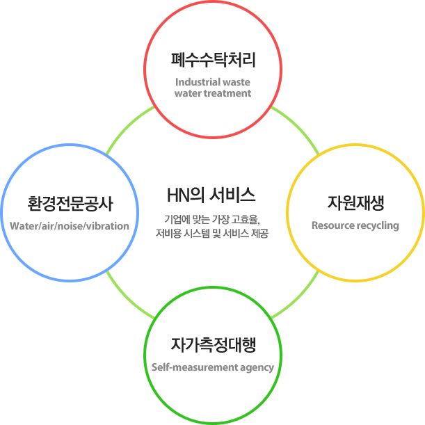 HN의 서비스. 기업에 맞는 가장 고효율, 저비용 시스템 및 서비스 제공