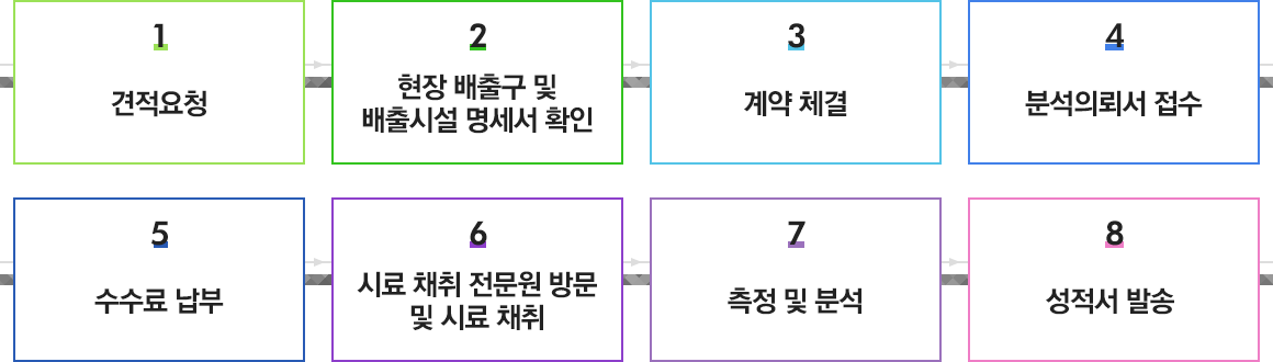 1.견적요청, 2.현장 배출구 및 배출시설 명세서 확인, 3.계약 체결, 4.분석의뢰서 접수, 5.수수료납부, 6.시료 채취 전문원 방문 및 시료 채취, 7.측정 및 분석, 8.성적서 발송