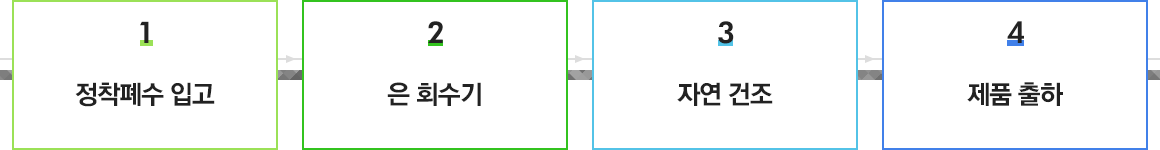 1.정착폐수 입고, 2.은 회수기, 3.자연 건조, 4.제품 출하