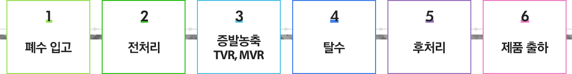1.폐수 입고, 2.전처리, 3.증발농축 TVR/MVR, 4.탈수, 5.후처리, 6.제품 출하
