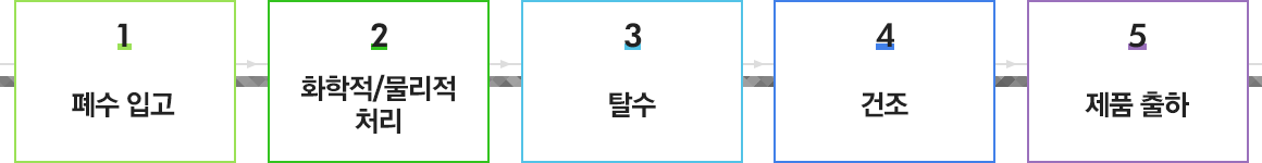 1.폐수 입고, 2.화학적/물리적 처리, 3.탈수, 4.건조, 5.제품 출하